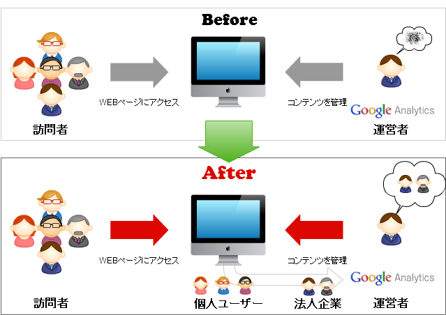 Google アナリティクスで企業アクセス解析を実現