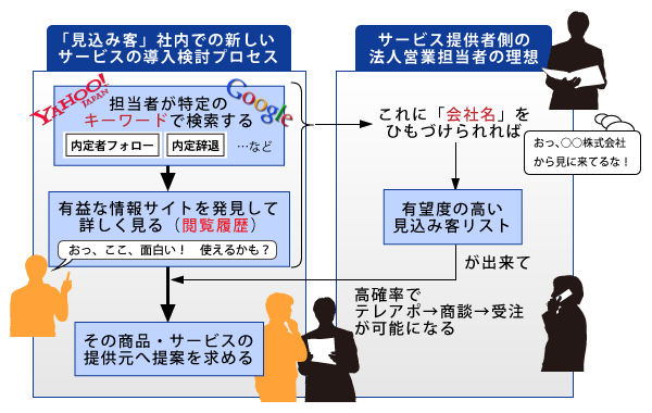 有望度の高い見込み客リスト