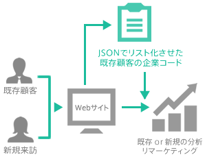 既存か新規かの判断