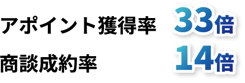 アポイント獲得率33倍、商談成約率14倍