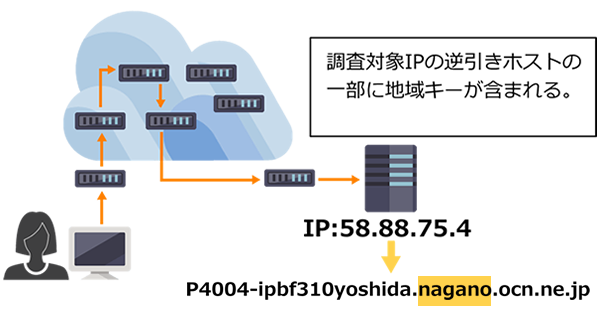 DNS逆引きホスト名から判定