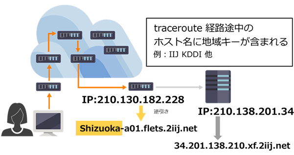 tracerouteの中継ルータのホスト名から判定