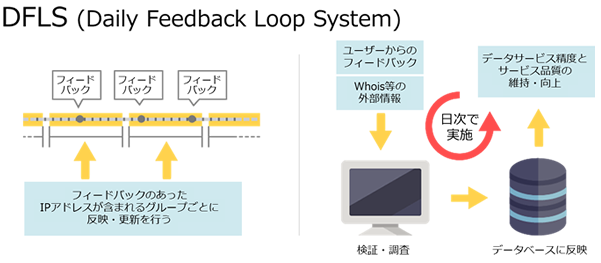 精度向上に向けた取り組み DFLS