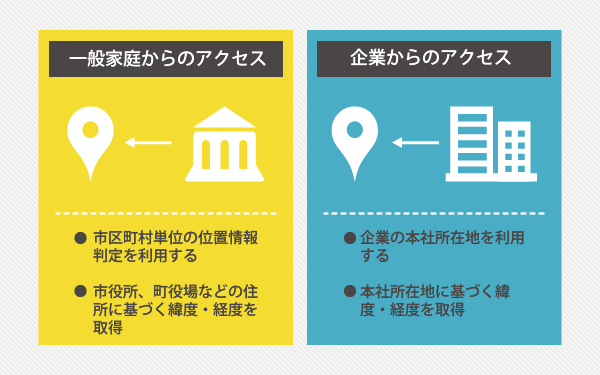 2種類の緯度・経度情報