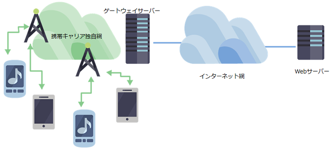 携帯キャリア回線のアクセス