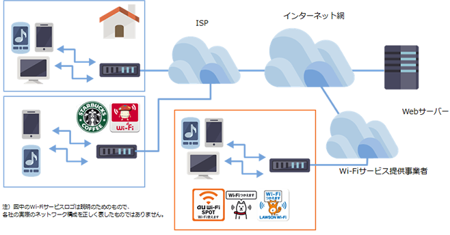 Wi-Fi経由のアクセス