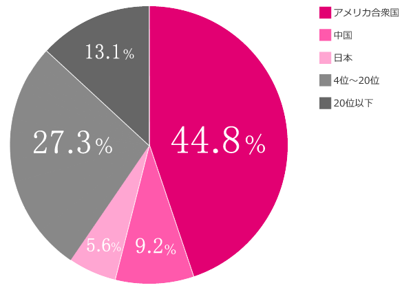 国及び地域別IPアドレス分布(2015年9月度)