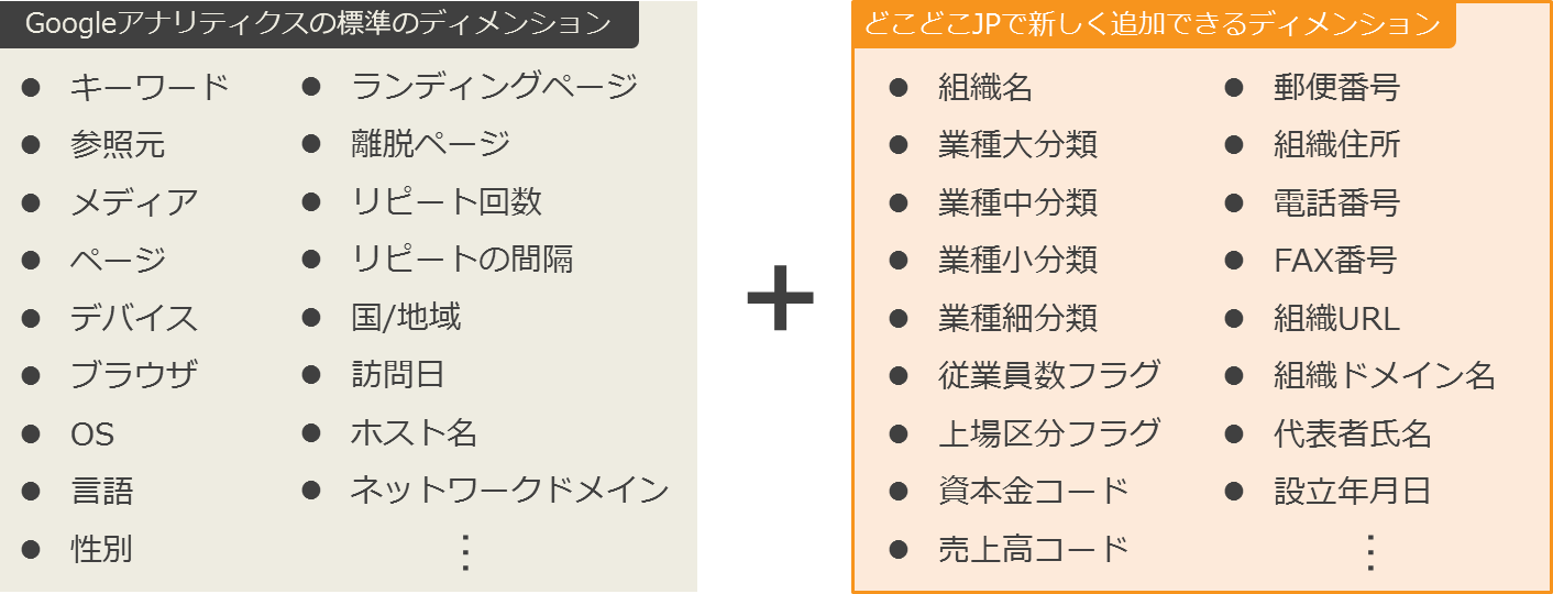 標準のディメンションに加え、独自のディメンションが利用可能になる