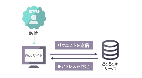 図：IPアドレスから企業名を判定する