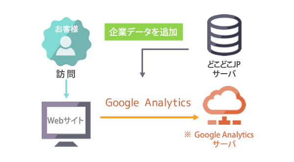 図：Googleアナリティクスに情報を送信する