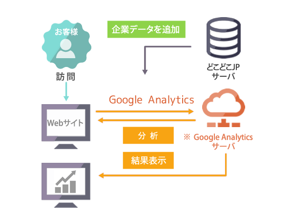 図：Googleアナリティクスのレポート画面にどこどこJPの値が表示される