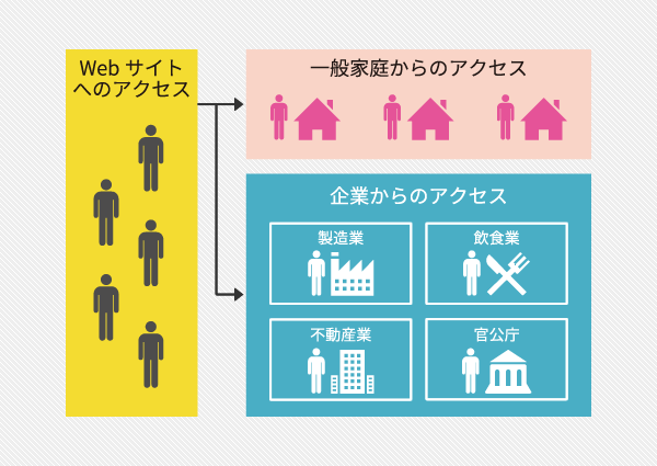 企業からのアクセスを「業種」という軸で分析できる