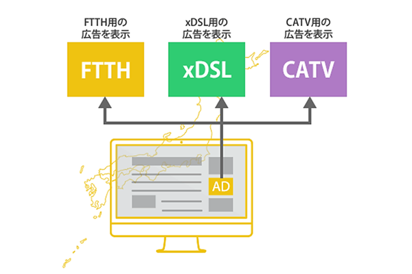 回線種別をトリガーに広告を配信