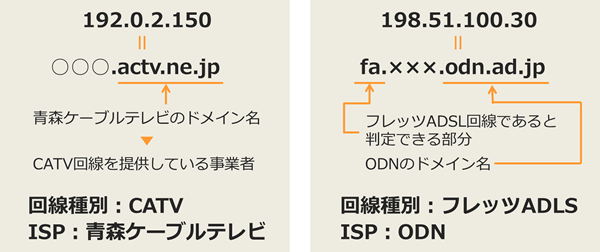 図：ホスト名から回線種別を判定する