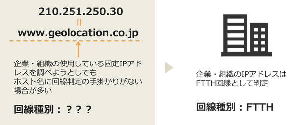 図：企業が使用しているIPアドレスの回線種別