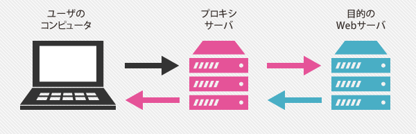 図：プロキシサーバの働き