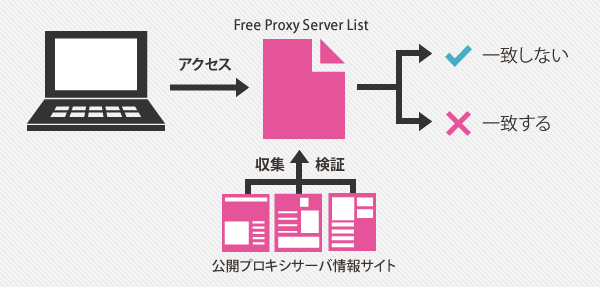 図：公開プロキシサーバ経由のアクセスを検知する
