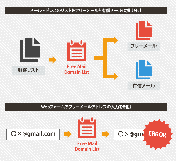 図：フリーメールドメインリストの活用