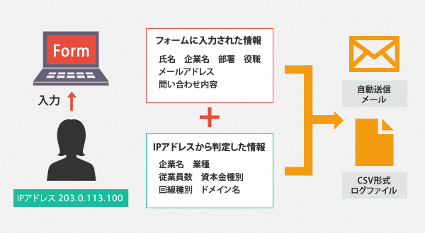 図：IPアドレスから分かる情報