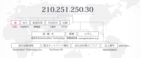 図：IPアドレスから分かる情報