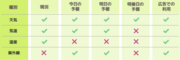 どこどこJPで利用できる天気データの種類と利用可能な範囲