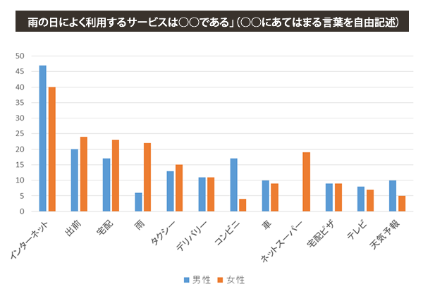 雨の日によく利用するサービスは○○である