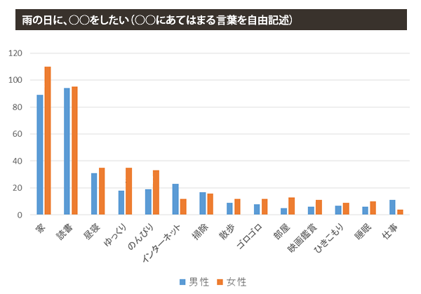 「雨の日に、○○をしたい」