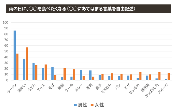 雨の日に、○○を食べたくなる
