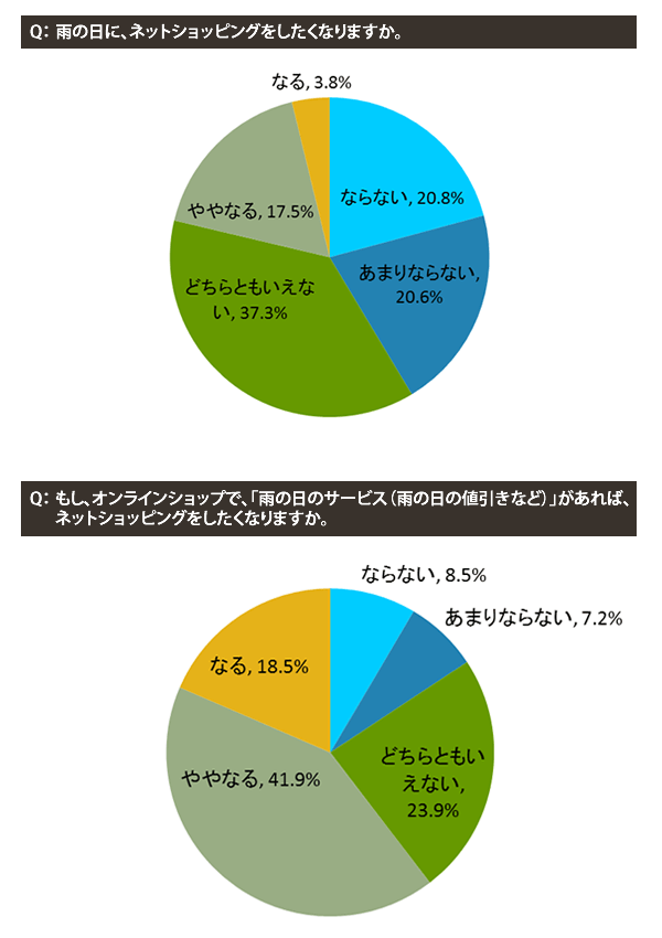 雨の日に、ネットショッピングをしたくなるか