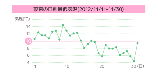 東京の日別最低気温