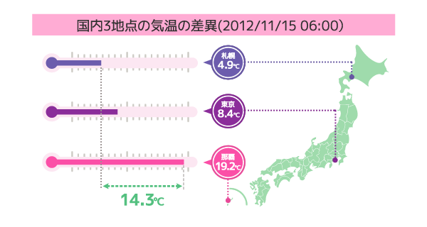 国内3地点の気温の差異