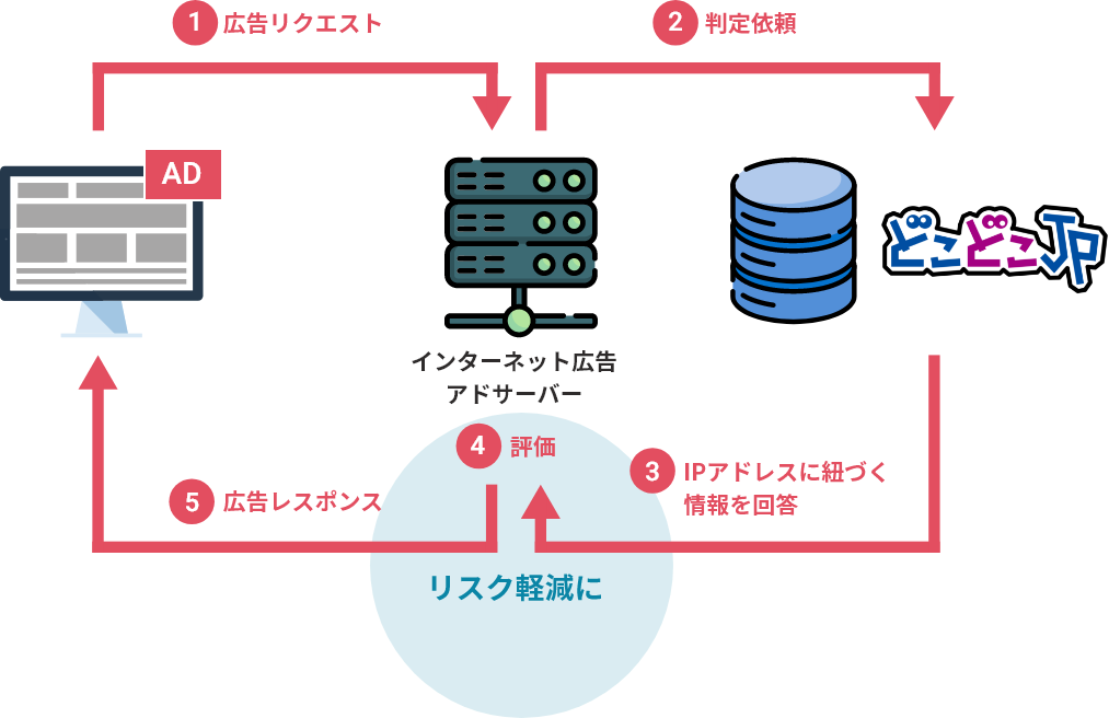 アドテクノロジーとの連携イメージ図