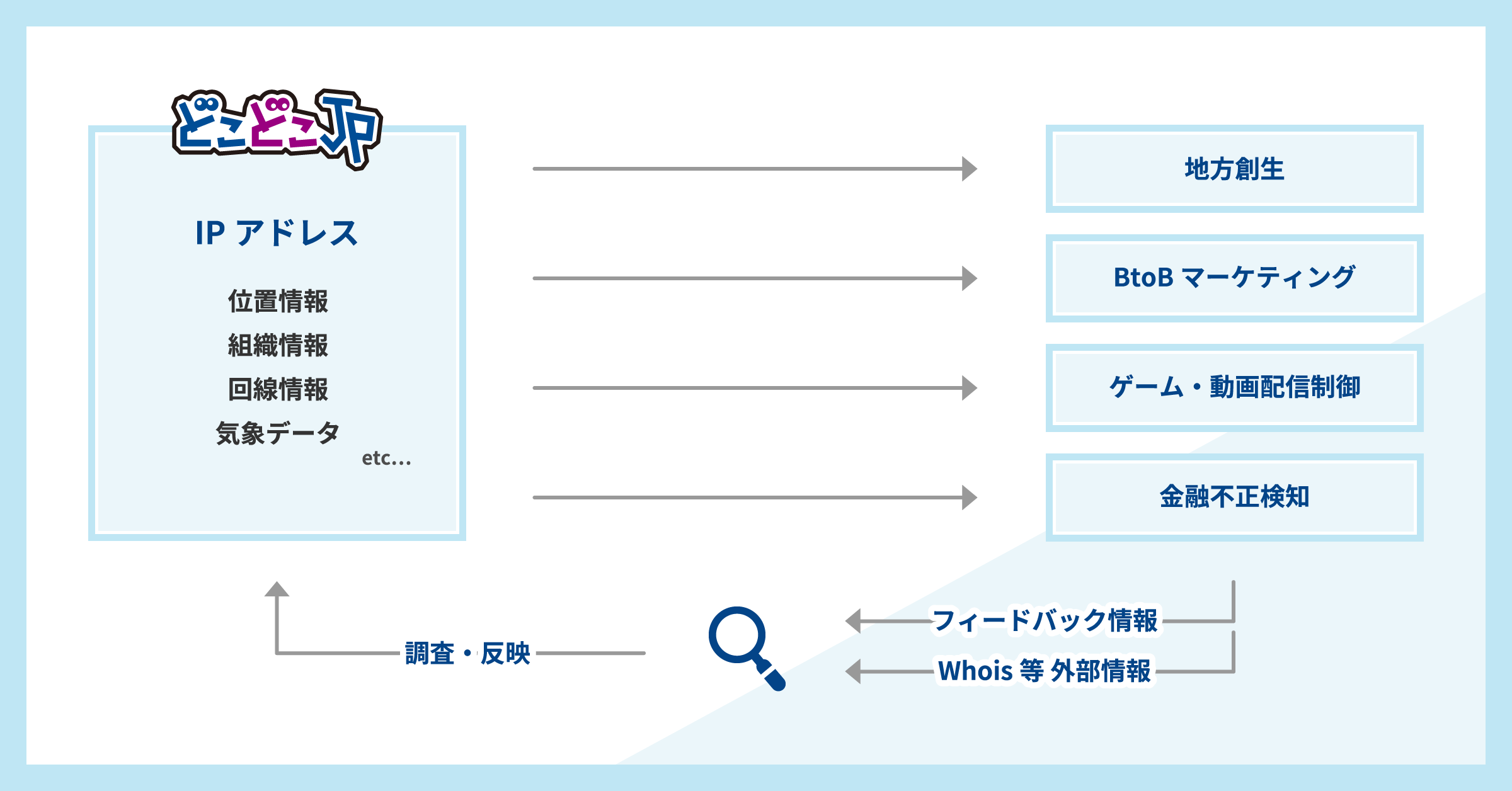 地域判定の違い