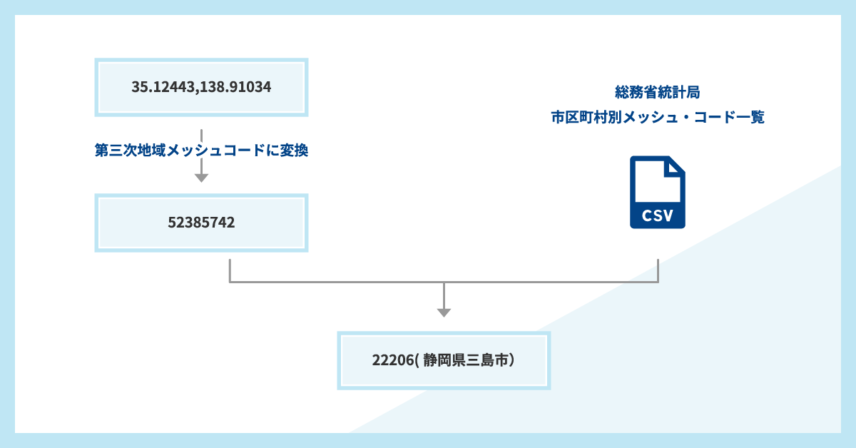 地域判定の違い