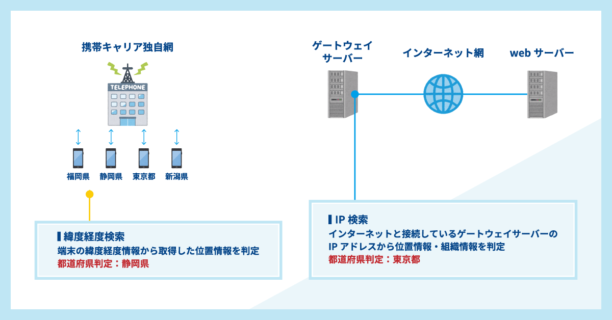 地域判定の違い