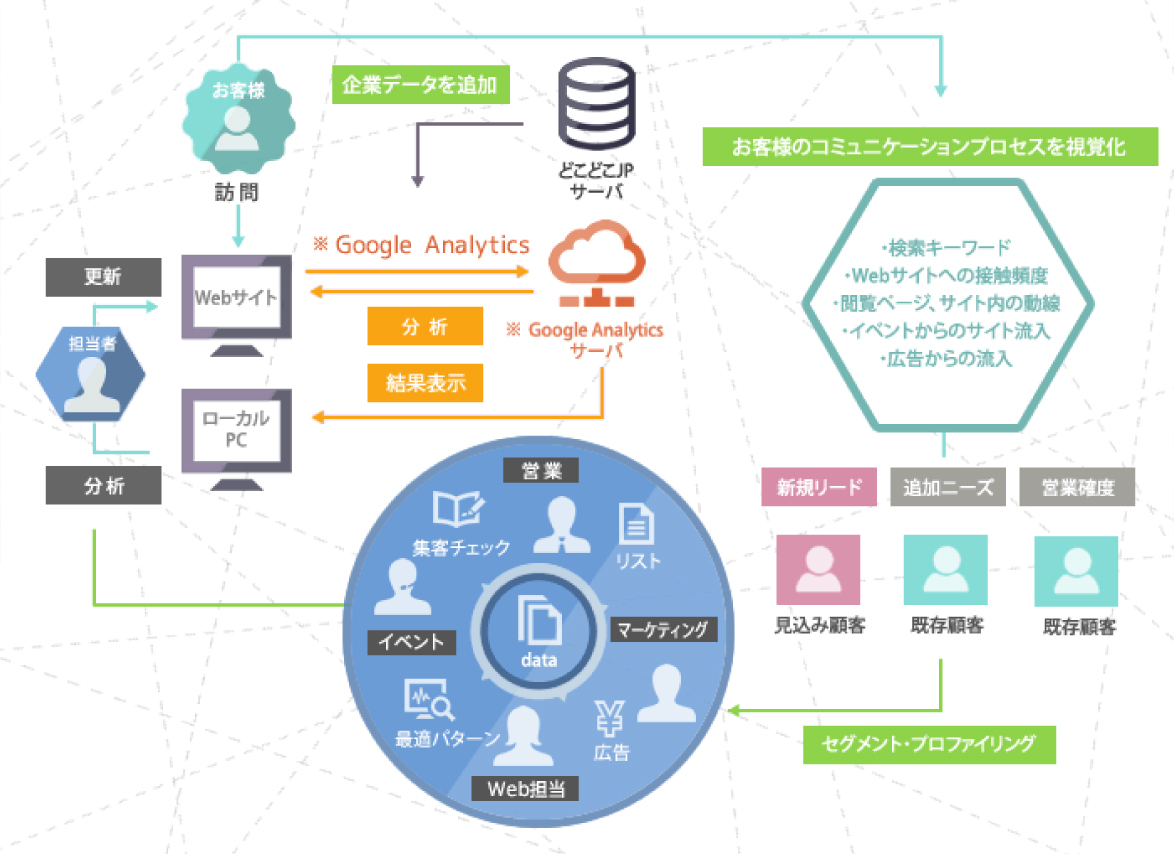 BtoBターゲティング