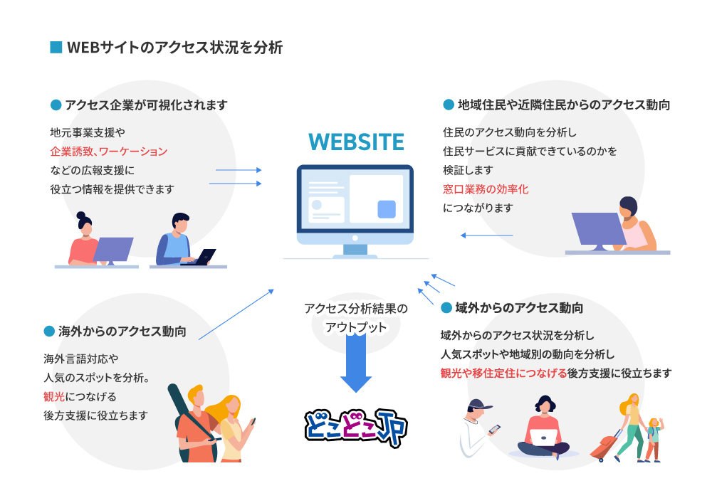 WEBサイトのアクセス状況を分析