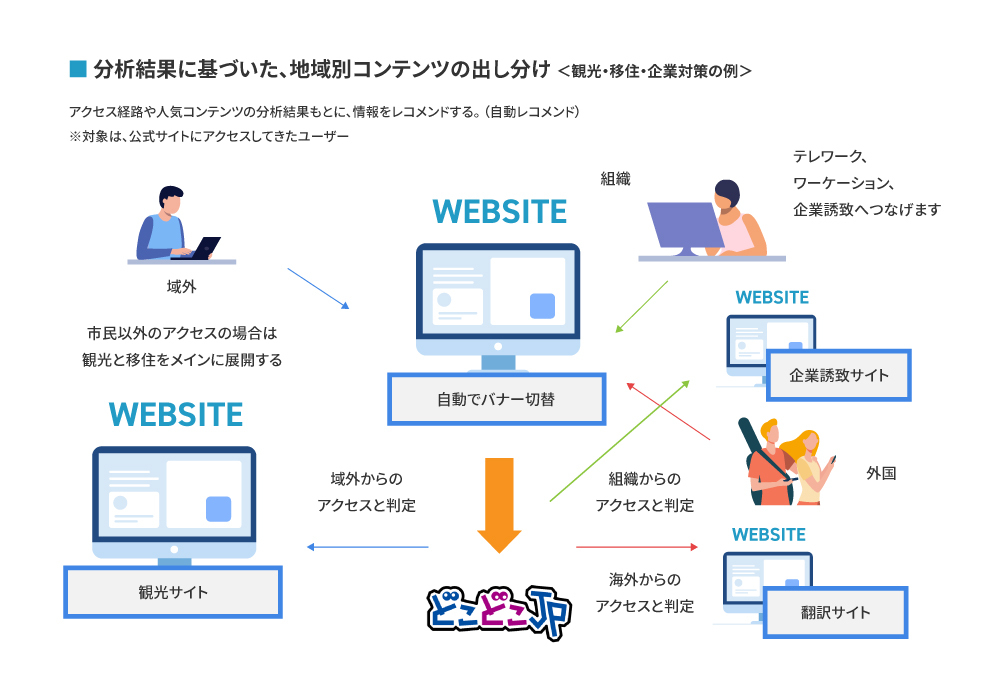 分析結果に基づいた、地域別コンテンツの出し分け