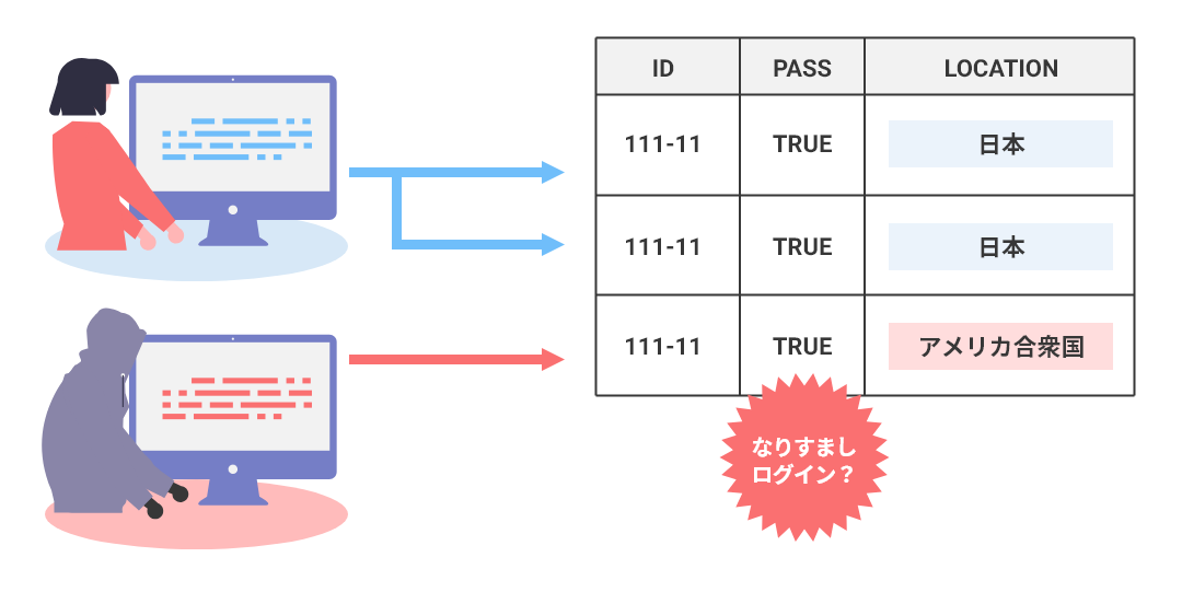 なりすましログインの防止