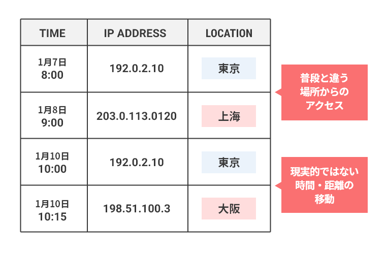 IP Geolocation Technologyと認証技術