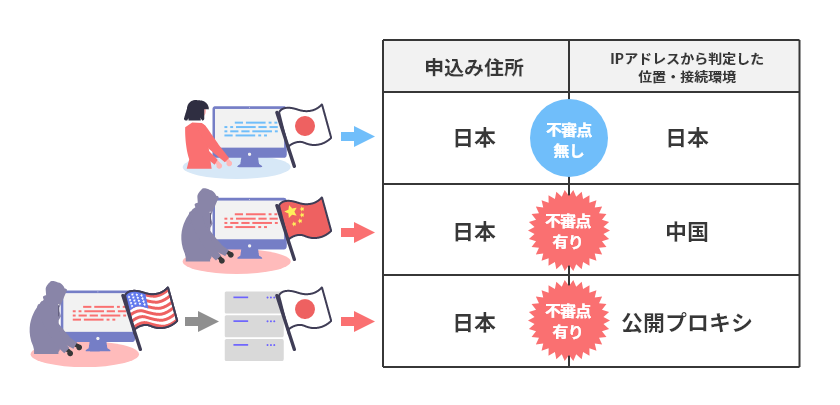 IP Geolocation Technologyによる不審な申込の検知