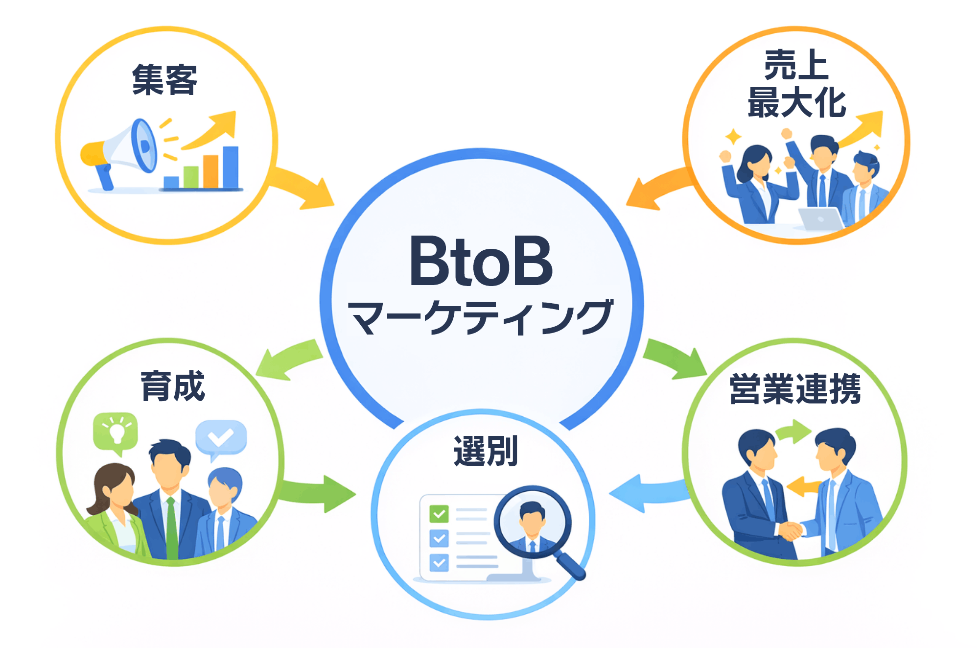 BtoBマーケティングとはどのような活動か?|概念図