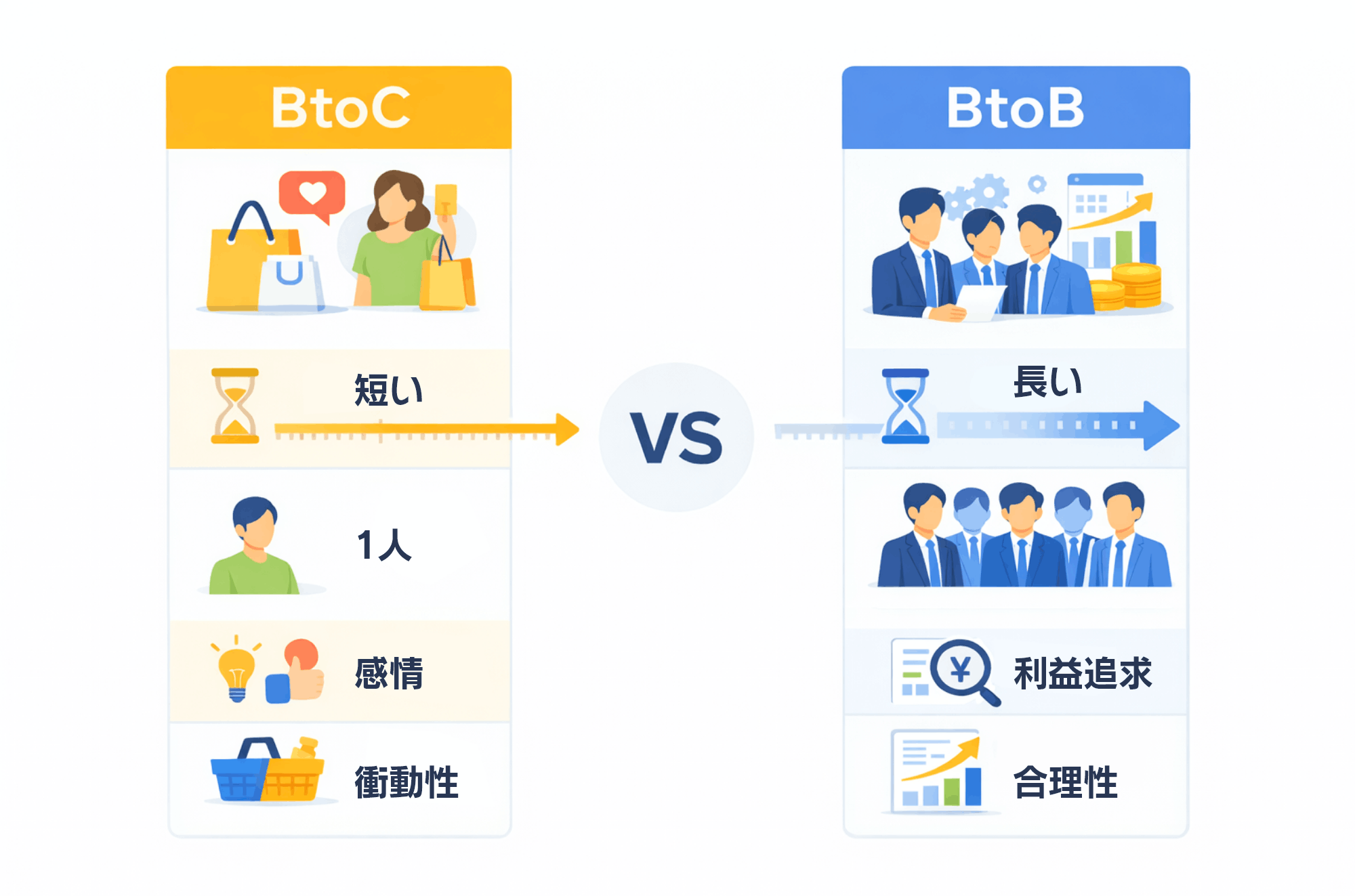 BtoCマーケティングとの決定的な違いは何か?|比較図