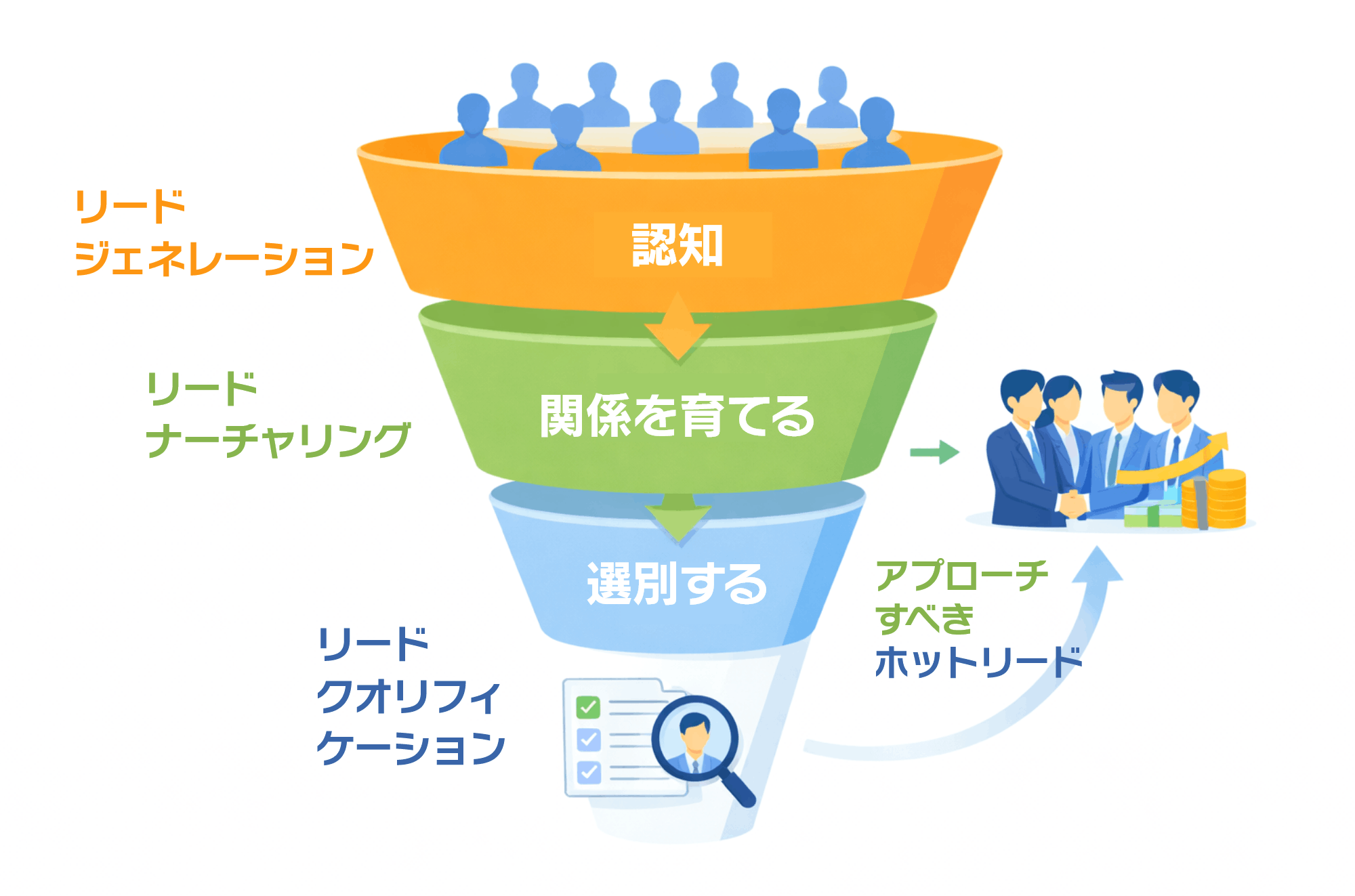 成果を出すための基本プロセス(デマンドジェネレーション)とは?|セールスファネル図