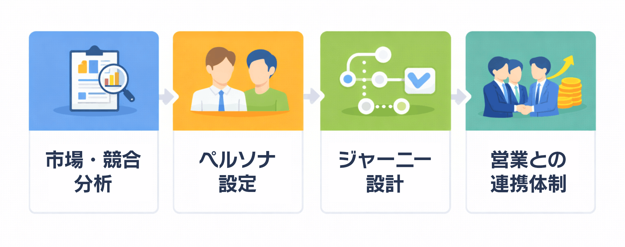 失敗しない戦略立案のステップはどう進めるか?|ステップ図