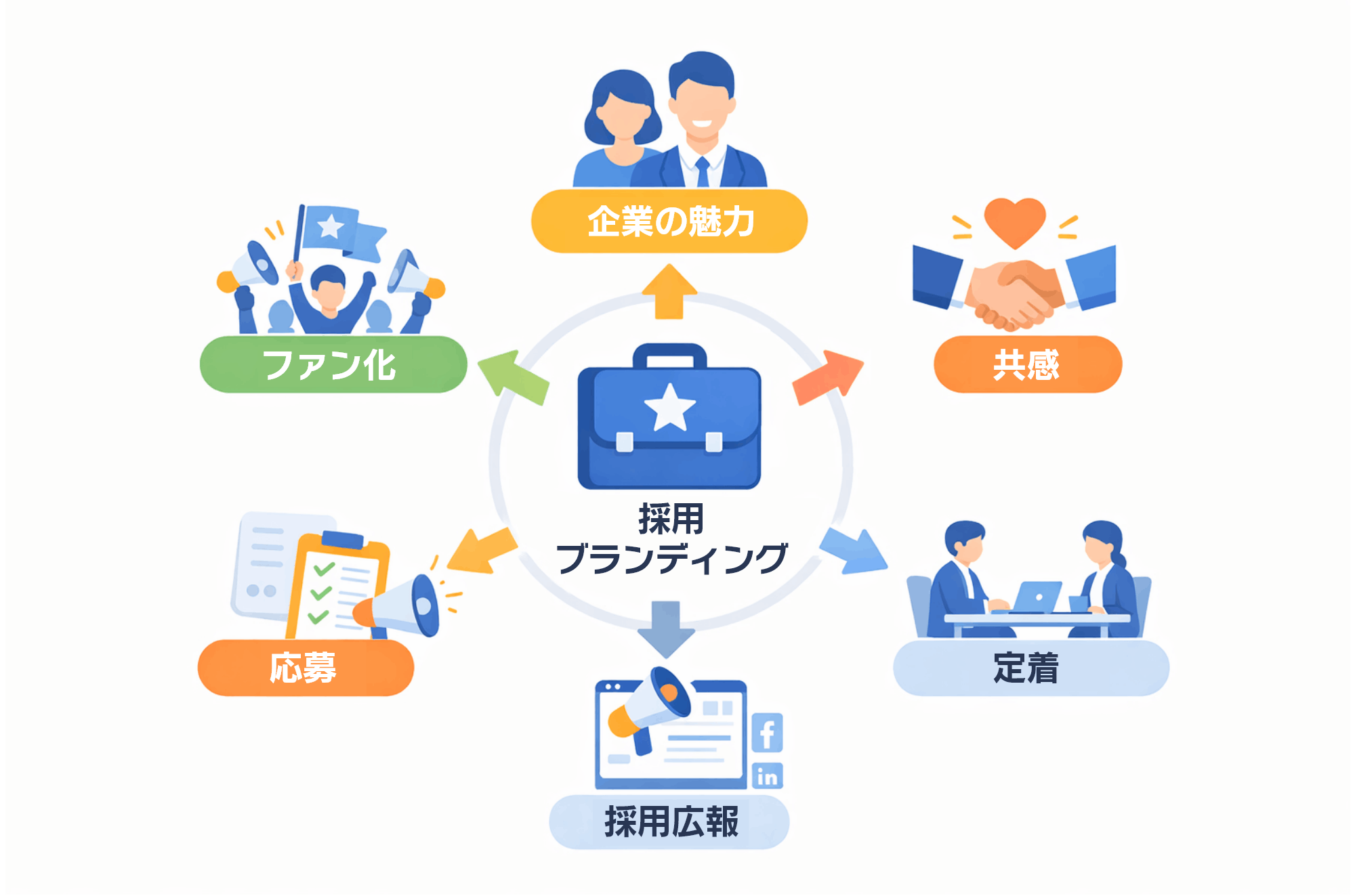 採用ブランディングとは？｜概念図