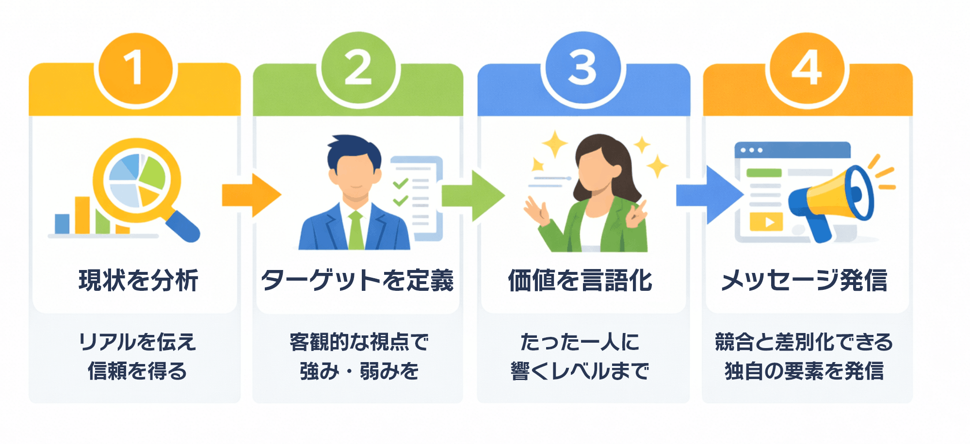 具体的な進め方は？｜ステップ図