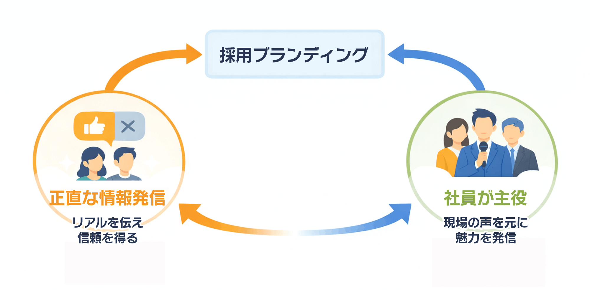 成功させるためのコツは？｜関係図