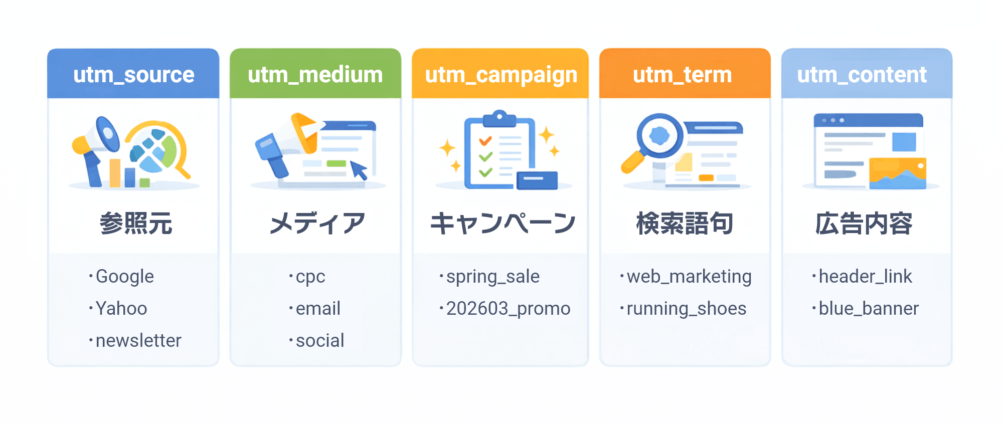 設定すべき5つのUTMパラメータとは?|分類図