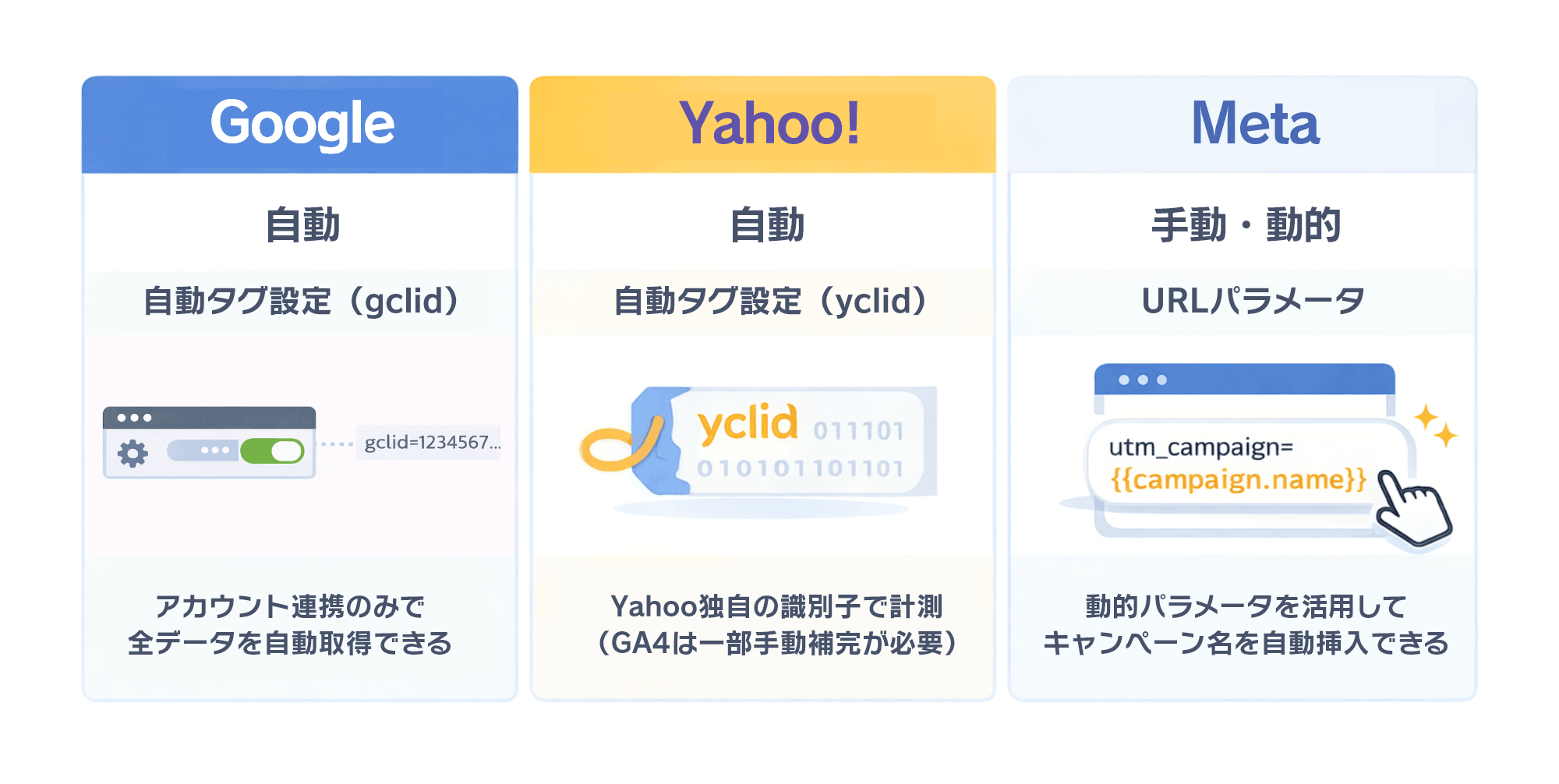 主要な広告媒体別のパラメータ設定とは?|比較図
